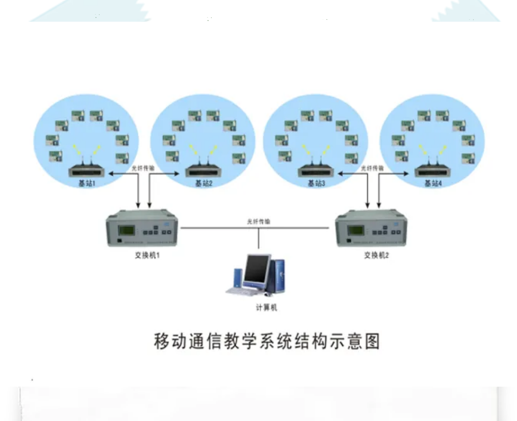 移動通信原理系統RZ800X